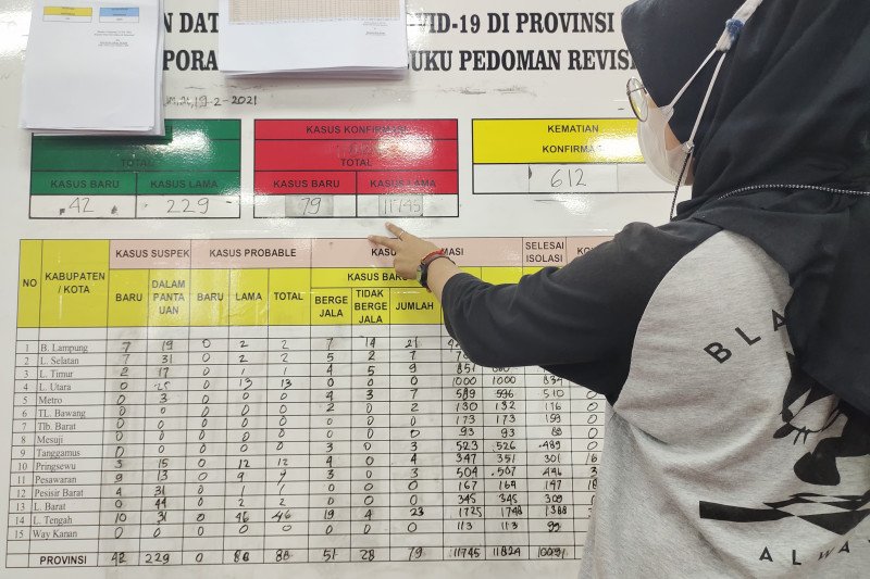 Kasus harian COVID-19 Lampung bertambah 82 orang