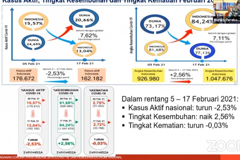 Airlangga sebut kasus aktif COVID-19 turun selama PPKM mikro