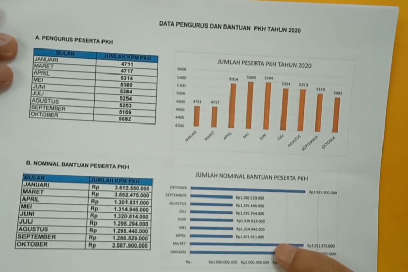 Pandemi, warga miskin di Cilegon bertambah 5.640 KK