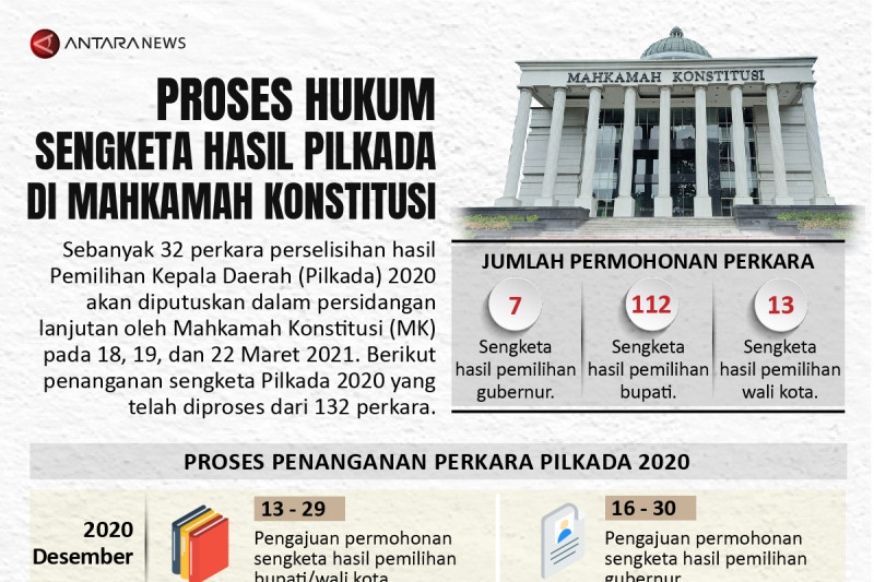 Proses hukum sengketa hasil pilkada di MK