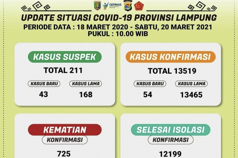 Kasus positif COVID-19 di Lampung bertambah 54 orang