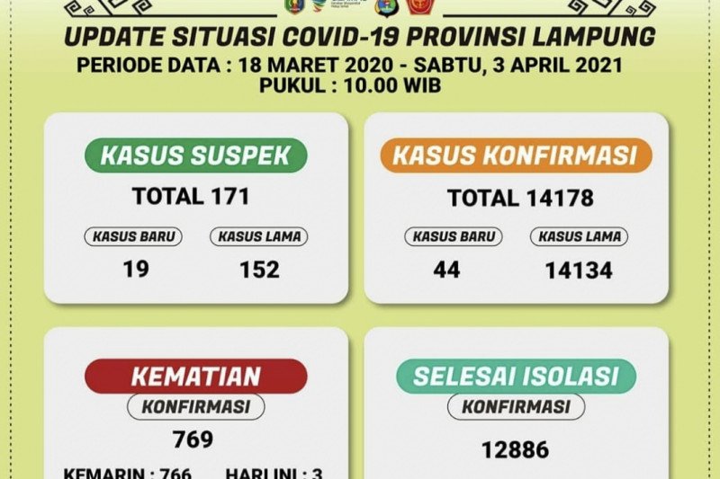 Kasus COVID-19 Lampung bertambah 44 kasus total 14.178 orang