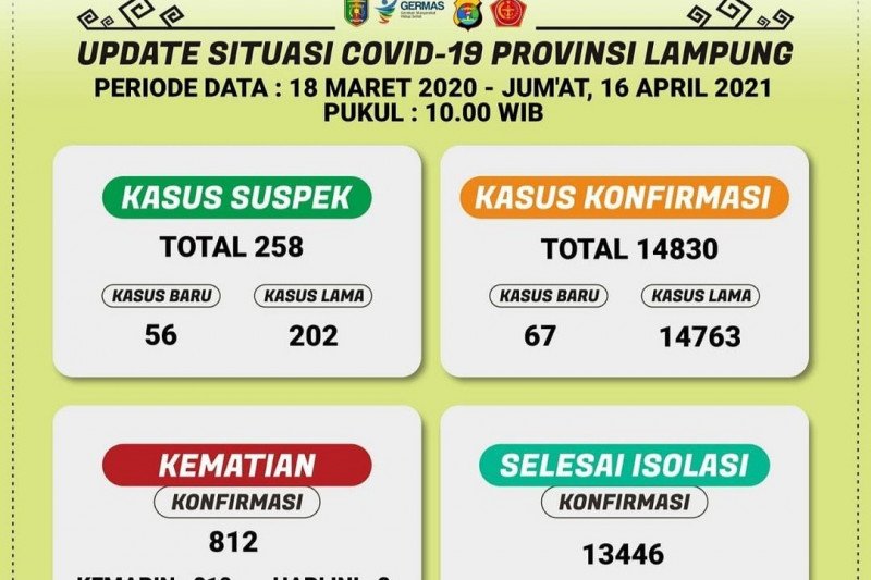 Kasus COVID-19 Lampung bertambah 67 orang total 14.830 kasus