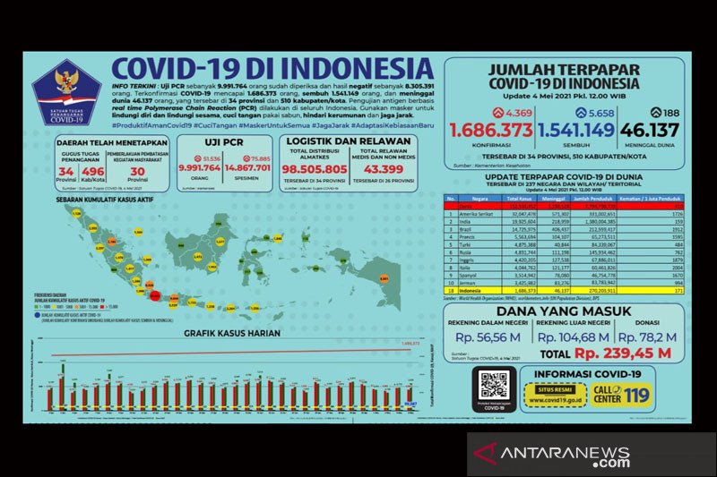 Kasus sembuh COVID-19 bertambah 5.658 orang positif 4.369 orang