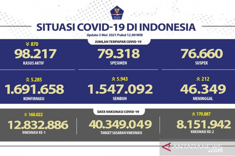 Kasus terkonfirmasi COVID-19 bertambah 5.285 dan sembuh 5.943 orang