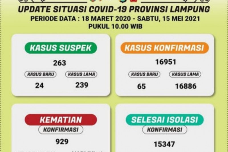 Kasus terkonfirmasi positif COVID-19 Lampung bertambah 65 orang