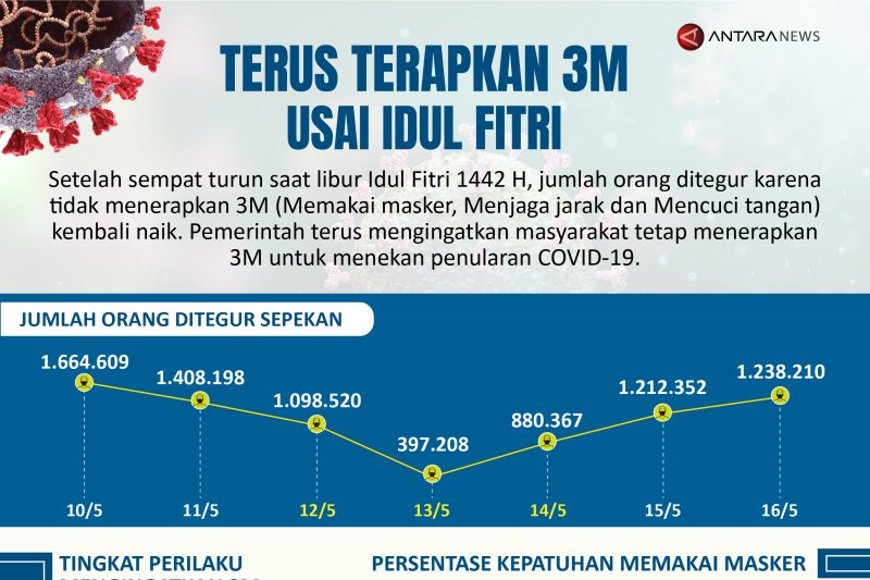 Terus terapkan 3M usai Idul Fitri
