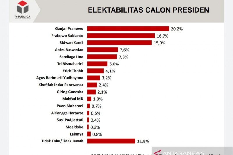 Survei: Elektabilitas Ganjar Pranowo capai 20,2 persen