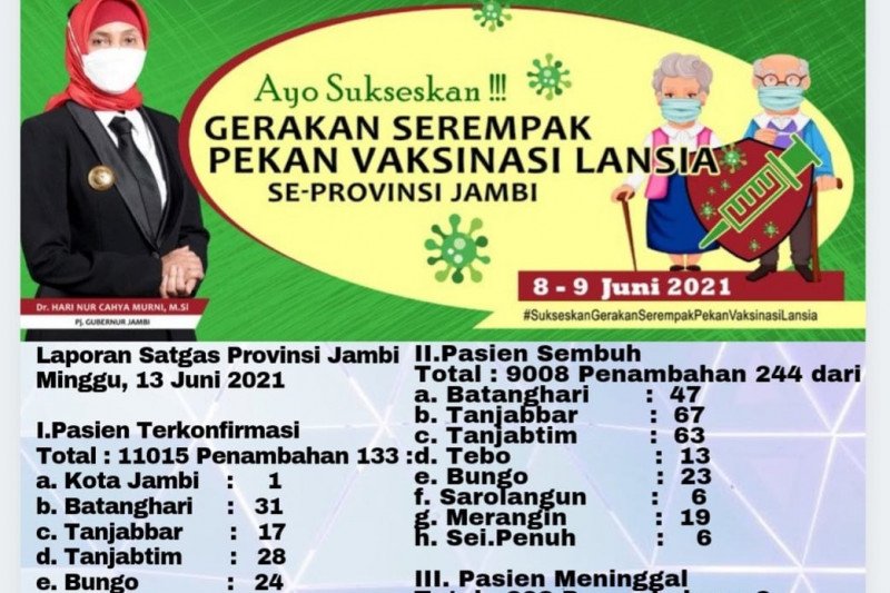 471 pasien sembuh dari COVID-19 dalam dua hari terakhir di Jambi