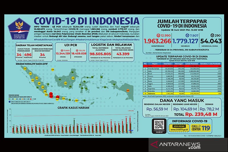 Kasus positif COVID-19 bertambah hingga 12.990