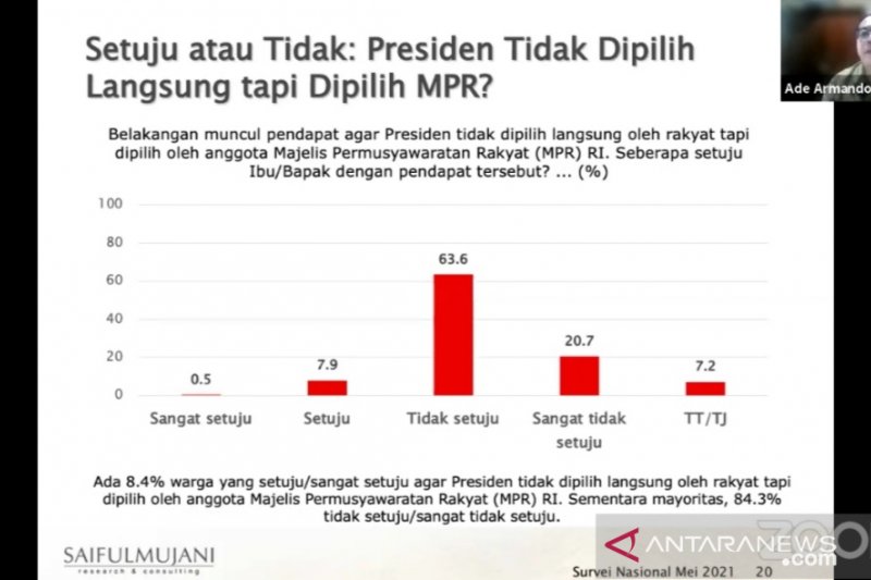 Survei SMRC: 84,3 persen publik ingin presiden tetap dipilih rakyat