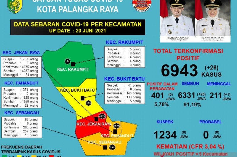 Pasien sembuh dari COVID-19 di Palangka Raya tambah 25 jadi 6.331