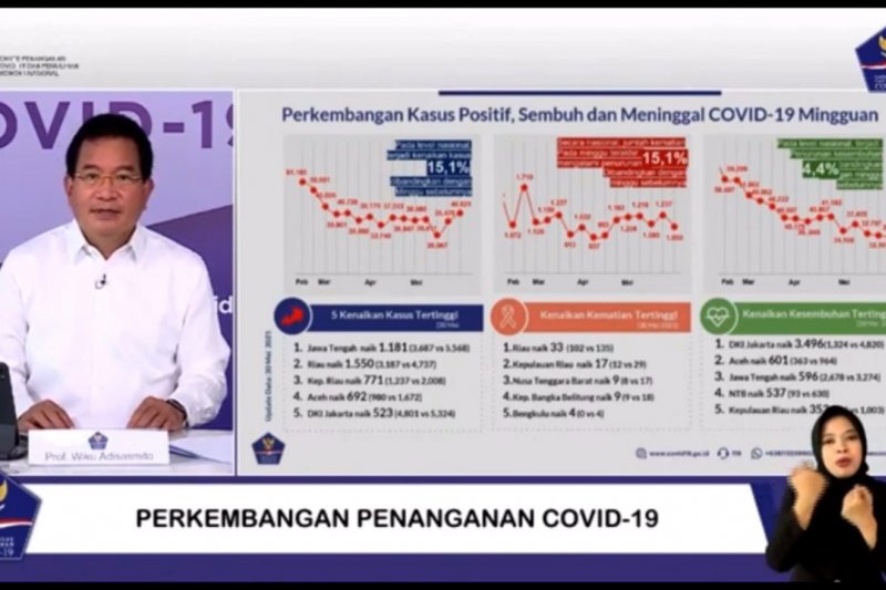 Dua minggu pasca libur Lebaran, Jateng tertinggi kasus COVID-19