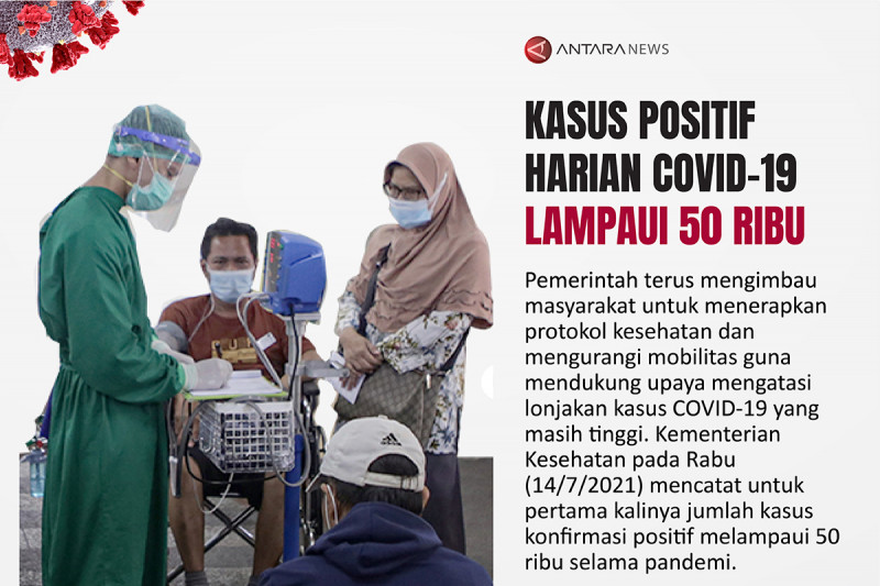 Kasus positif harian COVID-19 lampaui 50 ribu