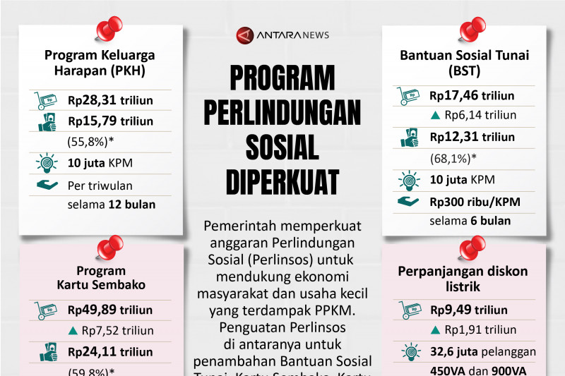 Program Perlindungan Sosial diperkuat