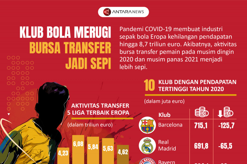 Klub bola merugi, bursa transfer jadi sepi