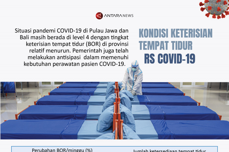 Kondisi keterisian tempat tidur RS COVID-19