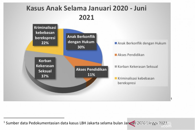 LBH Jakarta: Anak-anak Masih Rentan Jadi Korban Kekerasan Seksual ...