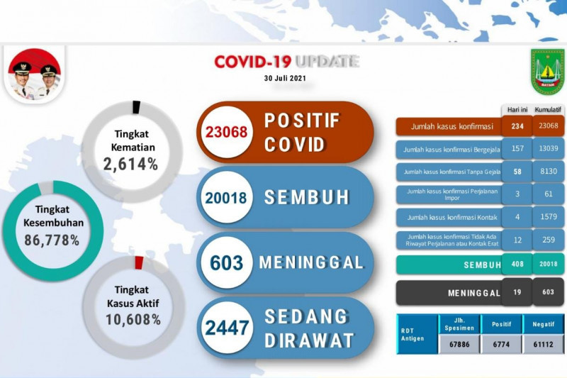 Tingkat kematian akibat COVID-19 di Batam 2,614 persen