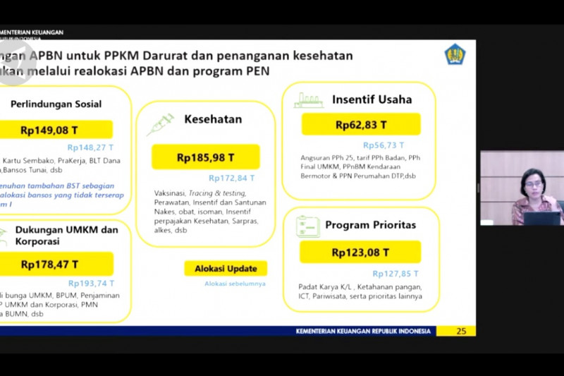 Pemerintah realokasi APBN 2021 untuk PPKM Darurat