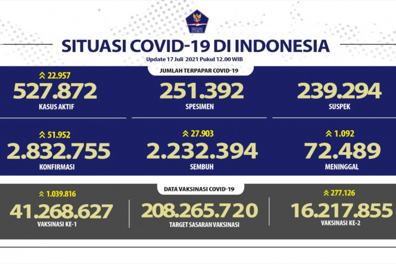 Kasus positif harian RI masih berada di angka 50 ribu