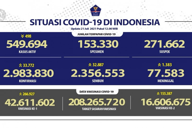 Kasus pasien sembuh COVID-19 harian capai 32.887 orang