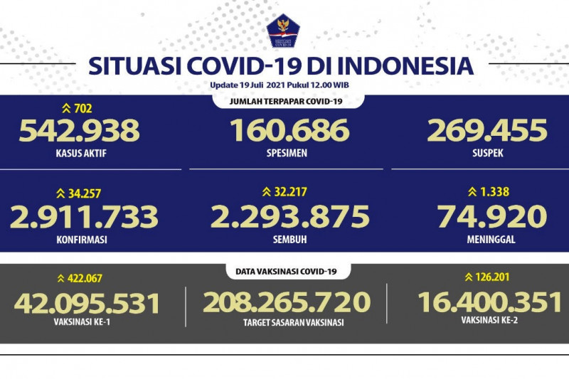 RI cetak rekor kematian COVID-19, 1.338 orang