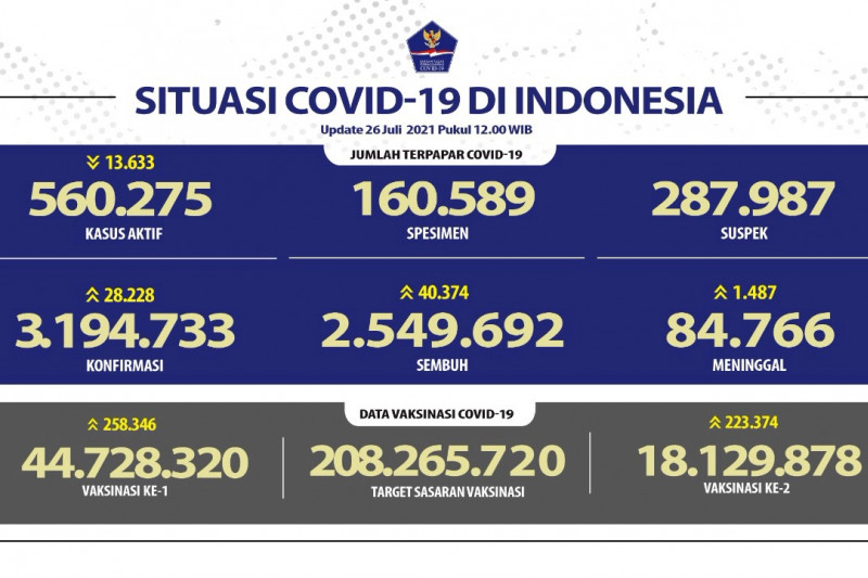 Pasien sembuh COVID-19 bertambah 40.374 per Senin, 26 Juli