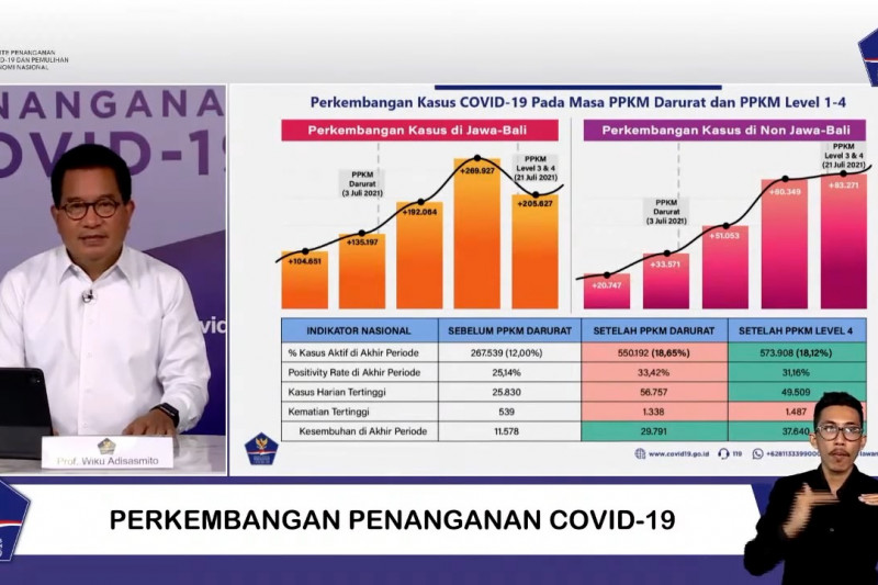 Satgas ungkap terjadi perbaikan kasus COVID-19 selama PPKM