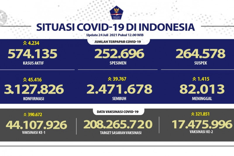 Kasus positif COVID-19 RI per 24 Juli bertambah 45.416