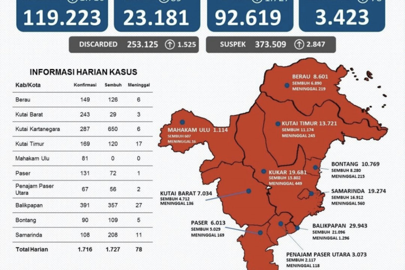 Balikpapan masih sumbang kasus tertinggi COVID-19 di Kaltim