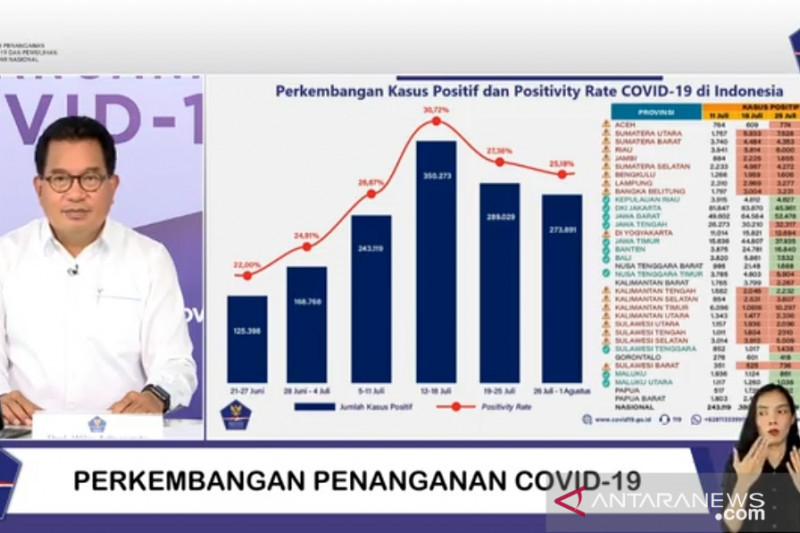 Masyarakat delapan provinsi diminta tidak terlena atas penurunan kasus