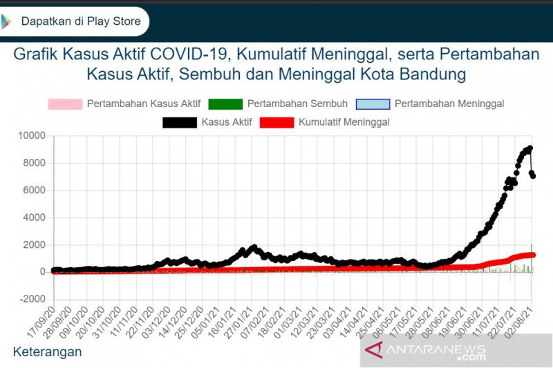 Angka kasus aktif COVID-19 di Kota Bandung mulai menurun drastis