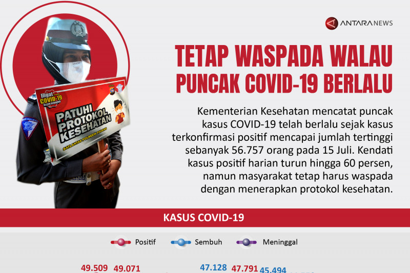 Tetap waspada walau puncak COVID-19 berlalu