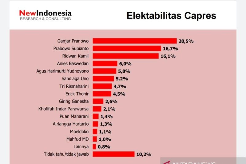 Survei: Elektabilitas AHY ungguli Puan Maharani dan Airlangga Hartarto