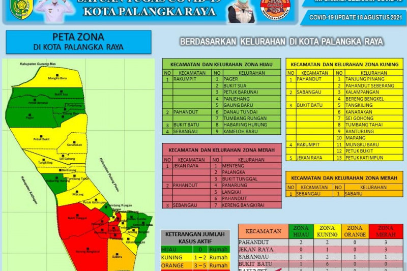 Sembilan kelurahan di Palangka Raya zona hijau penyebaran COVID-19