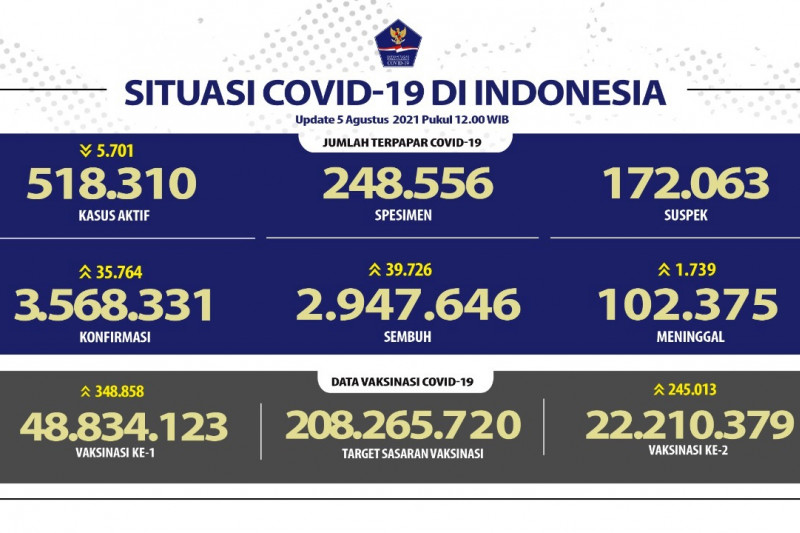 Jawa Barat peringkat pertama kasus tertinggi dan pasien sembuh harian
