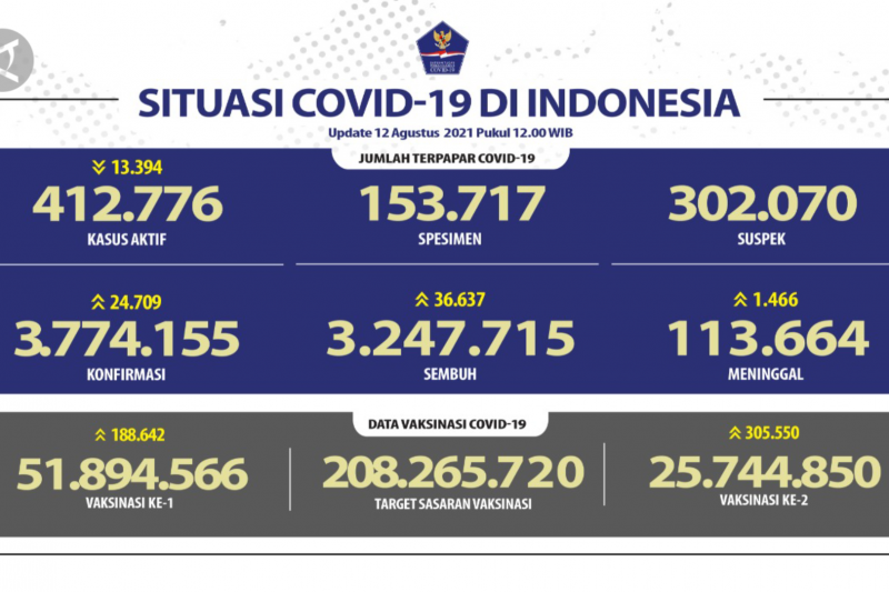 Jawa Tengah nomor wahid kasus positif COVID-19 dan pasien sembuh
