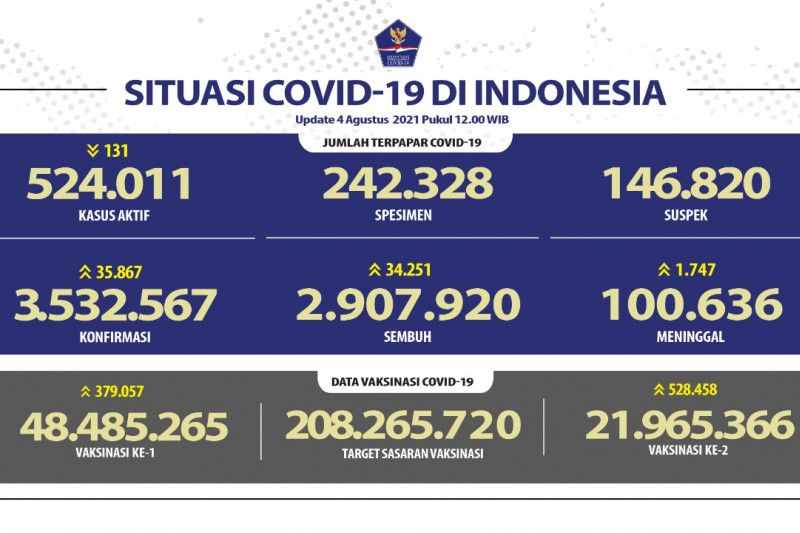34.251 orang sembuh dari COVID-19 pada 4 Agustus