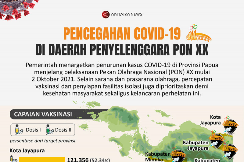 Pencegahan COVID-19 di daerah penyelenggara PON XX