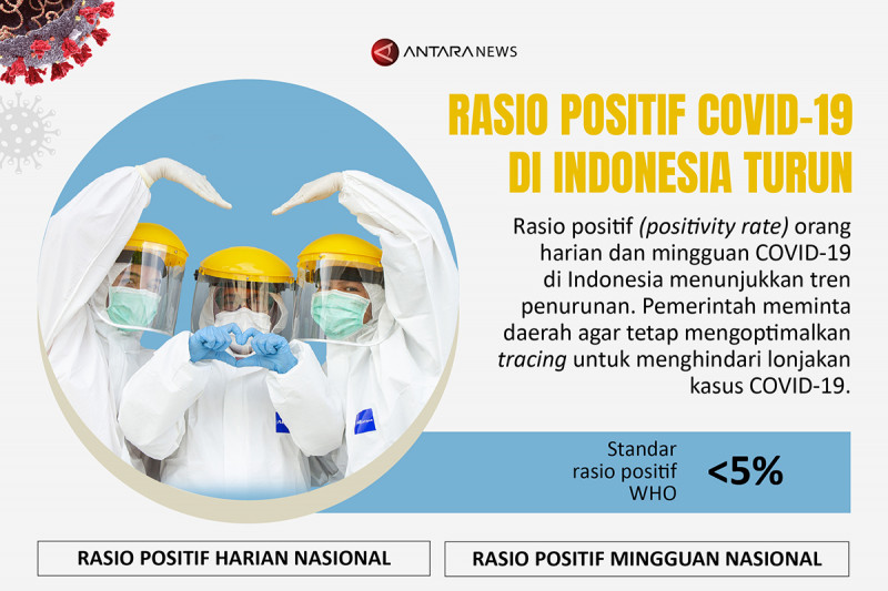Rasio positif COVID-19 Indonesia turun