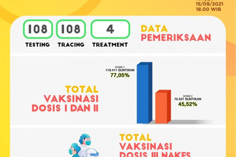 Pemkot Madiun targetkan 80 persen warga tervaksinasi akhir September