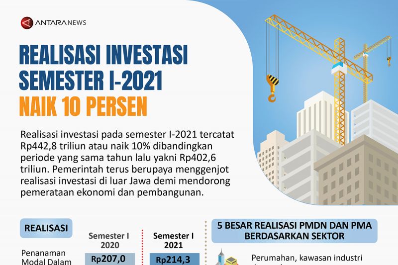 Realisasi investasi semester I-2021 naik 10 persen