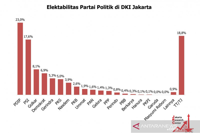 Elektabilitas PDI Perjuangan dan PSI unggul di DKI