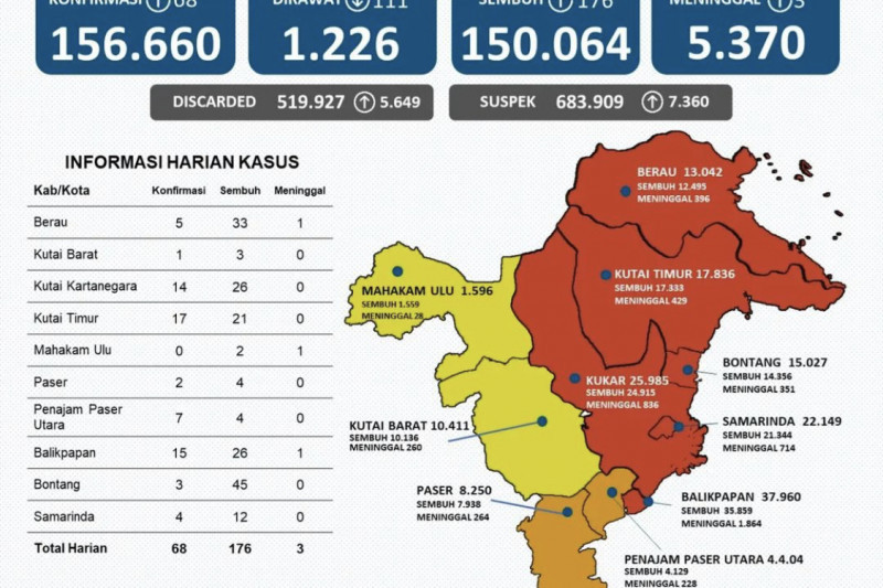 Pasien sembuh dominasi kasus COVID-19 di Katim