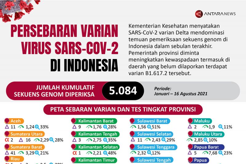 Persebaran varian virus SARS-CoV-2 di Indonesia