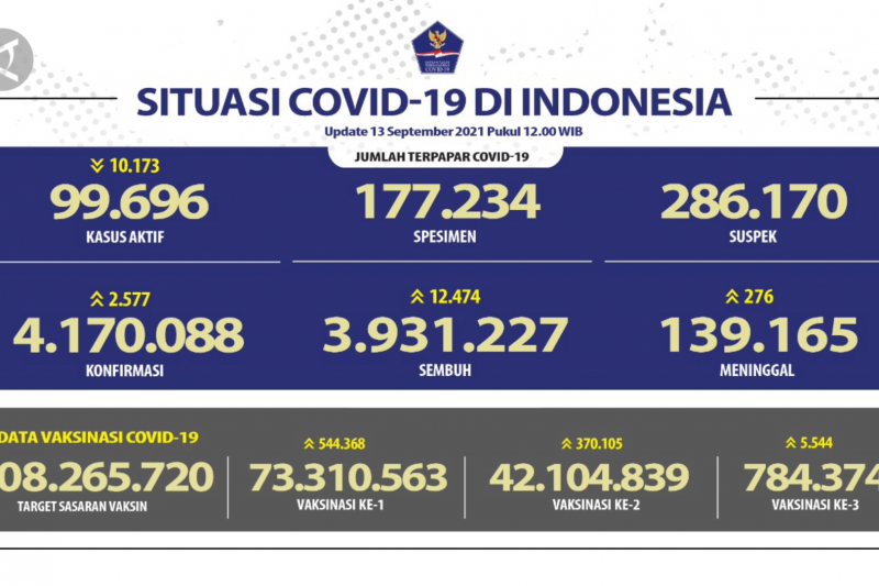 Kasus COVID-19 pada 13 September bertambah 2.577