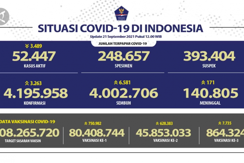 6.581 orang sembuh dari COVID-19 pada 21 September