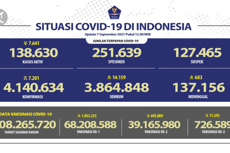 Kasus baru COVID-19, Jawa Tengah terbanyak