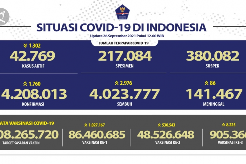 Kasus sembuh COVID-19 bertambah 2.976 orang